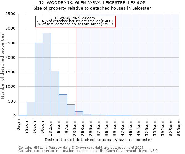 12, WOODBANK, GLEN PARVA, LEICESTER, LE2 9QP: Size of property relative to detached houses in Leicester