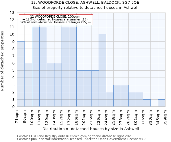 12, WOODFORDE CLOSE, ASHWELL, BALDOCK, SG7 5QE: Size of property relative to detached houses in Ashwell