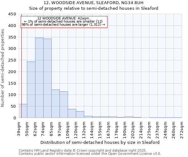 12, WOODSIDE AVENUE, SLEAFORD, NG34 8UH: Size of property relative to detached houses in Sleaford