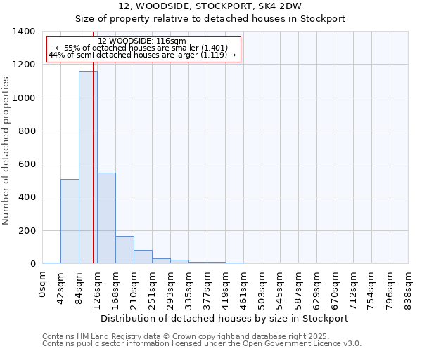 12, WOODSIDE, STOCKPORT, SK4 2DW: Size of property relative to detached houses in Stockport