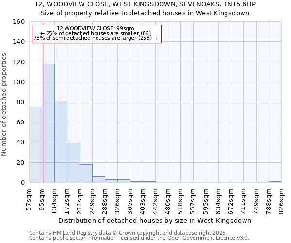 12, WOODVIEW CLOSE, WEST KINGSDOWN, SEVENOAKS, TN15 6HP: Size of property relative to detached houses in West Kingsdown