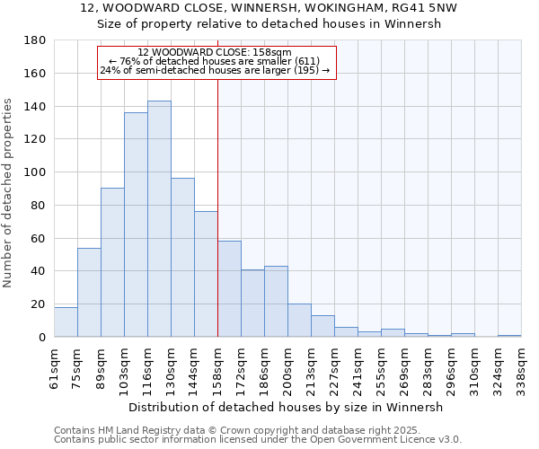 12, WOODWARD CLOSE, WINNERSH, WOKINGHAM, RG41 5NW: Size of property relative to detached houses in Winnersh