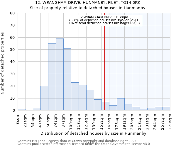 12, WRANGHAM DRIVE, HUNMANBY, FILEY, YO14 0PZ: Size of property relative to detached houses in Hunmanby