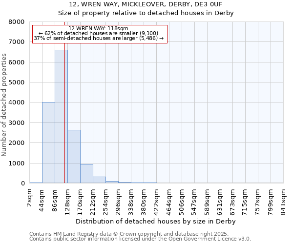 12, WREN WAY, MICKLEOVER, DERBY, DE3 0UF: Size of property relative to detached houses in Derby