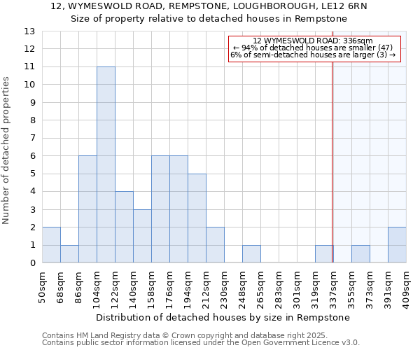 12, WYMESWOLD ROAD, REMPSTONE, LOUGHBOROUGH, LE12 6RN: Size of property relative to detached houses in Rempstone