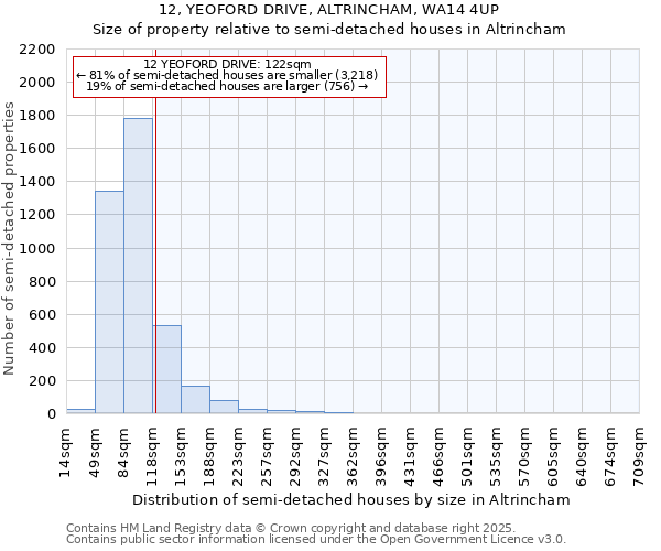 12, YEOFORD DRIVE, ALTRINCHAM, WA14 4UP: Size of property relative to detached houses in Altrincham