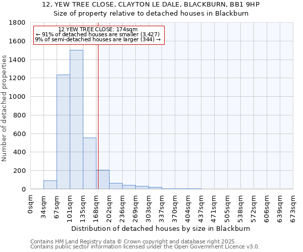 12, YEW TREE CLOSE, CLAYTON LE DALE, BLACKBURN, BB1 9HP: Size of property relative to detached houses in Blackburn