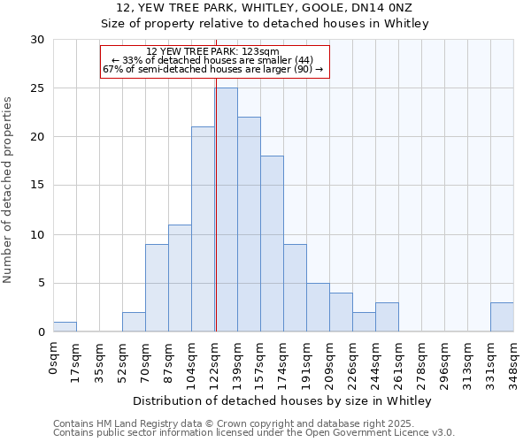 12, YEW TREE PARK, WHITLEY, GOOLE, DN14 0NZ: Size of property relative to detached houses in Whitley