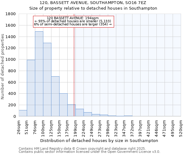 120, BASSETT AVENUE, SOUTHAMPTON, SO16 7EZ: Size of property relative to detached houses in Southampton