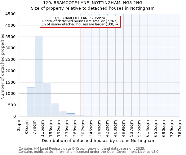 120, BRAMCOTE LANE, NOTTINGHAM, NG8 2NG: Size of property relative to detached houses in Nottingham