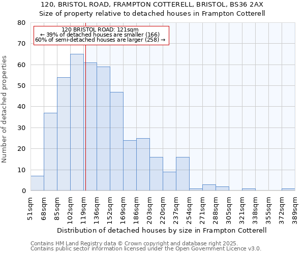 120, BRISTOL ROAD, FRAMPTON COTTERELL, BRISTOL, BS36 2AX: Size of property relative to detached houses in Frampton Cotterell