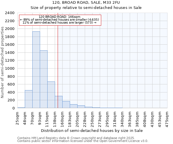 120, BROAD ROAD, SALE, M33 2FU: Size of property relative to detached houses in Sale