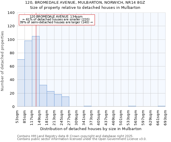 120, BROMEDALE AVENUE, MULBARTON, NORWICH, NR14 8GZ: Size of property relative to detached houses in Mulbarton