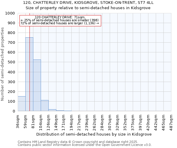 120, CHATTERLEY DRIVE, KIDSGROVE, STOKE-ON-TRENT, ST7 4LL: Size of property relative to detached houses in Kidsgrove