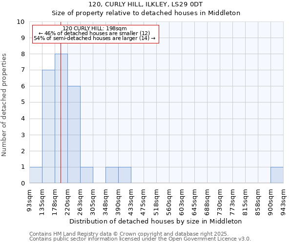 120, CURLY HILL, ILKLEY, LS29 0DT: Size of property relative to detached houses in Middleton