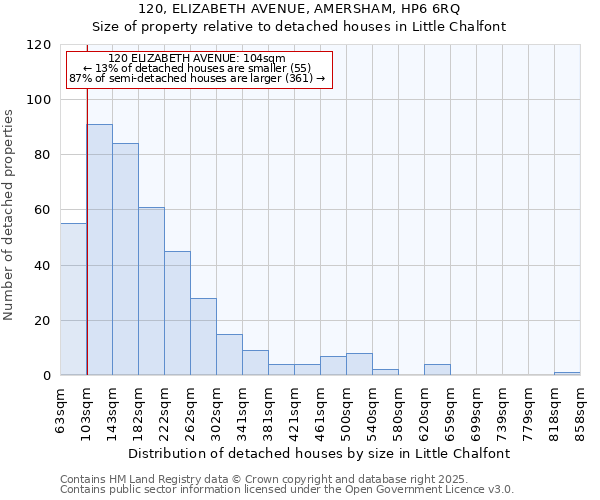 120, ELIZABETH AVENUE, AMERSHAM, HP6 6RQ: Size of property relative to detached houses in Little Chalfont