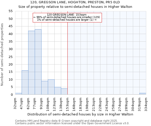 120, GREGSON LANE, HOGHTON, PRESTON, PR5 0LD: Size of property relative to detached houses in Higher Walton