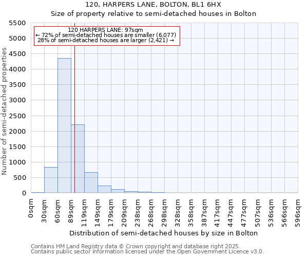 120, HARPERS LANE, BOLTON, BL1 6HX: Size of property relative to detached houses in Bolton