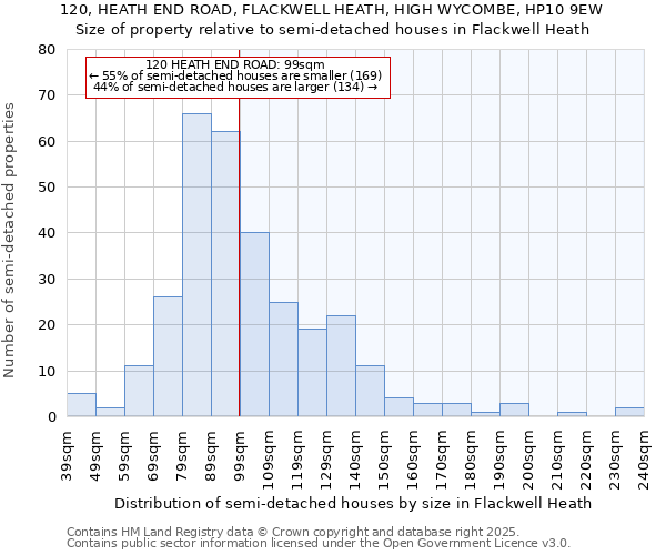 120, HEATH END ROAD, FLACKWELL HEATH, HIGH WYCOMBE, HP10 9EW: Size of property relative to detached houses in Flackwell Heath