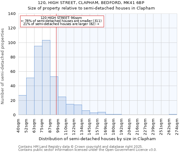 120, HIGH STREET, CLAPHAM, BEDFORD, MK41 6BP: Size of property relative to detached houses in Clapham