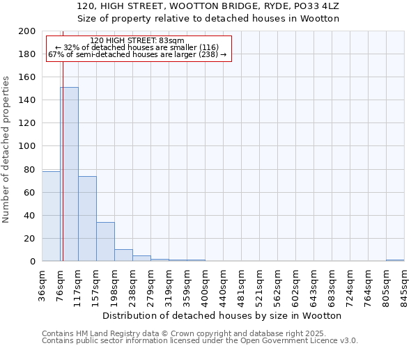 120, HIGH STREET, WOOTTON BRIDGE, RYDE, PO33 4LZ: Size of property relative to detached houses in Wootton