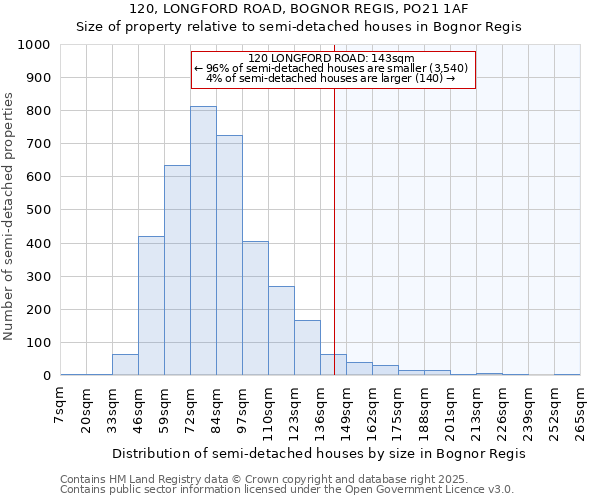 120, LONGFORD ROAD, BOGNOR REGIS, PO21 1AF: Size of property relative to detached houses in Bognor Regis