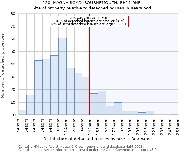 120, MAGNA ROAD, BOURNEMOUTH, BH11 9NB: Size of property relative to detached houses in Bearwood