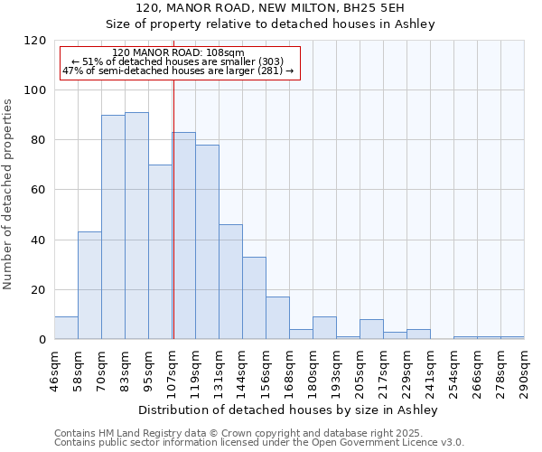 120, MANOR ROAD, NEW MILTON, BH25 5EH: Size of property relative to detached houses in Ashley