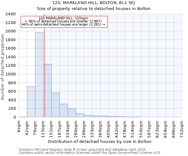 120, MARKLAND HILL, BOLTON, BL1 5EJ: Size of property relative to detached houses in Bolton