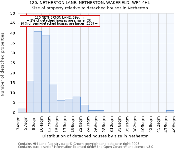 120, NETHERTON LANE, NETHERTON, WAKEFIELD, WF4 4HL: Size of property relative to detached houses in Netherton