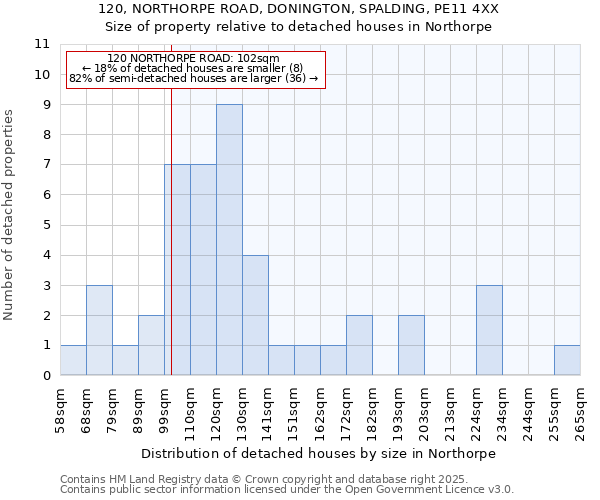 120, NORTHORPE ROAD, DONINGTON, SPALDING, PE11 4XX: Size of property relative to detached houses in Northorpe