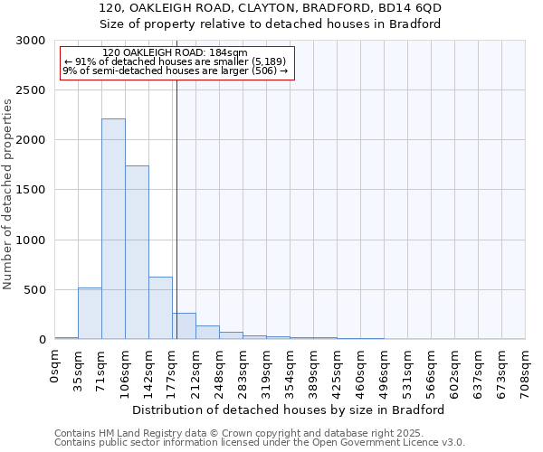 120, OAKLEIGH ROAD, CLAYTON, BRADFORD, BD14 6QD: Size of property relative to detached houses in Bradford