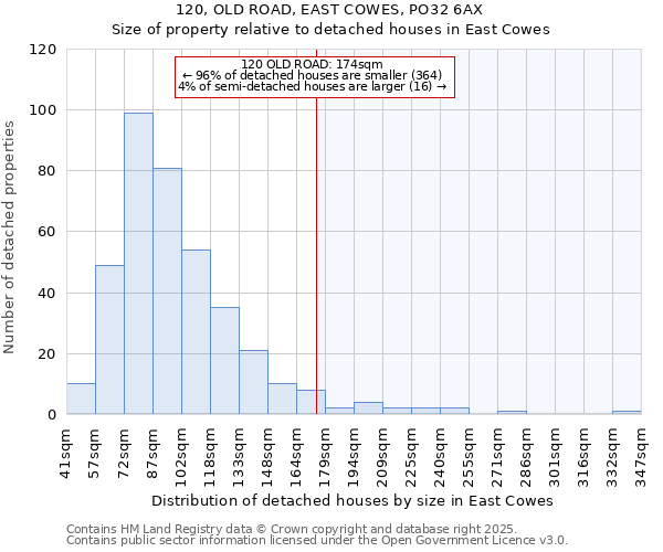 120, OLD ROAD, EAST COWES, PO32 6AX: Size of property relative to detached houses in East Cowes