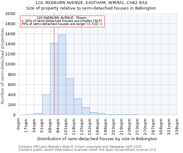 120, RAEBURN AVENUE, EASTHAM, WIRRAL, CH62 8AX: Size of property relative to detached houses in Bebington