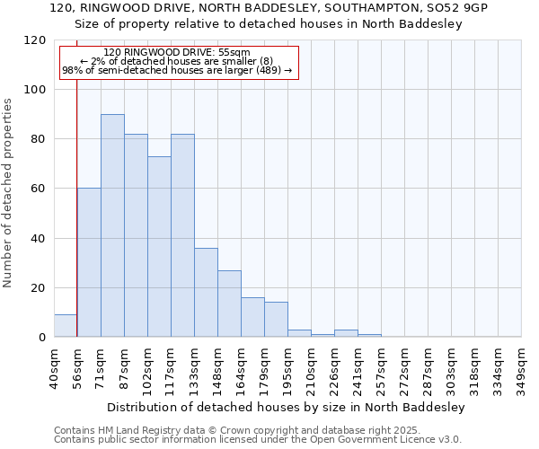 120, RINGWOOD DRIVE, NORTH BADDESLEY, SOUTHAMPTON, SO52 9GP: Size of property relative to detached houses in North Baddesley