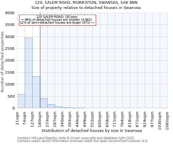 120, SALEM ROAD, MORRISTON, SWANSEA, SA6 8NN: Size of property relative to detached houses in Swansea