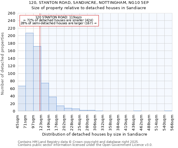 120, STANTON ROAD, SANDIACRE, NOTTINGHAM, NG10 5EP: Size of property relative to detached houses in Sandiacre