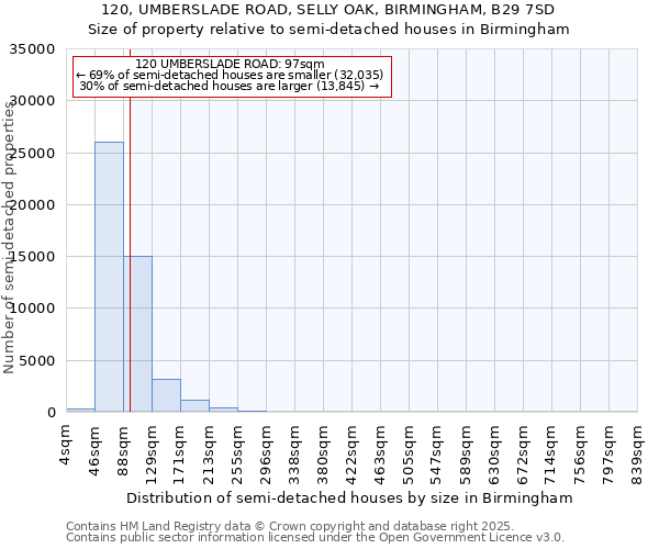 120, UMBERSLADE ROAD, SELLY OAK, BIRMINGHAM, B29 7SD: Size of property relative to detached houses in Birmingham