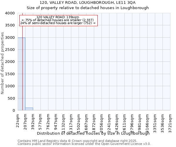 120, VALLEY ROAD, LOUGHBOROUGH, LE11 3QA: Size of property relative to detached houses in Loughborough