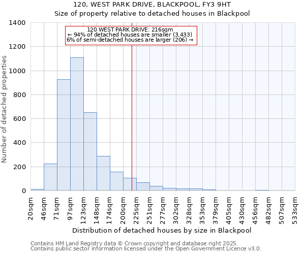 120, WEST PARK DRIVE, BLACKPOOL, FY3 9HT: Size of property relative to detached houses in Blackpool