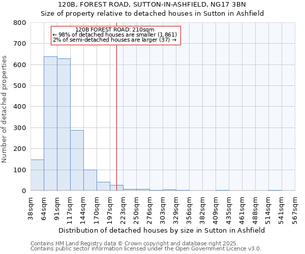 120B, FOREST ROAD, SUTTON-IN-ASHFIELD, NG17 3BN: Size of property relative to detached houses in Sutton in Ashfield