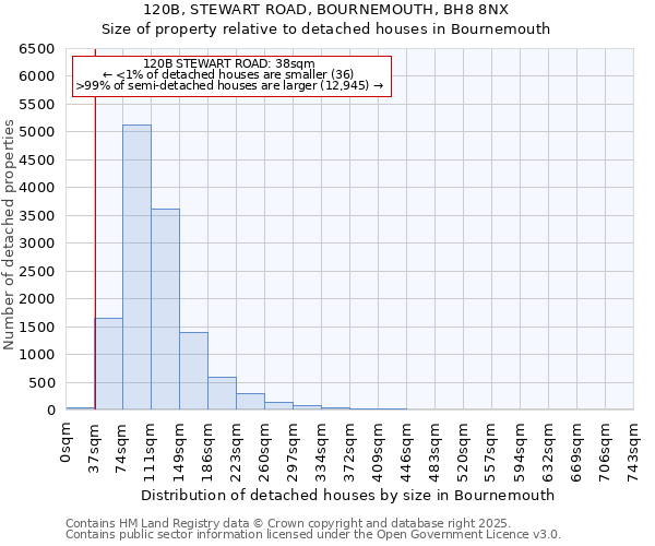 120B, STEWART ROAD, BOURNEMOUTH, BH8 8NX: Size of property relative to detached houses in Bournemouth