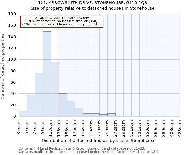 121, ARROWSMITH DRIVE, STONEHOUSE, GL10 2QS: Size of property relative to detached houses in Stonehouse