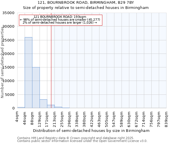 121, BOURNBROOK ROAD, BIRMINGHAM, B29 7BY: Size of property relative to detached houses in Birmingham