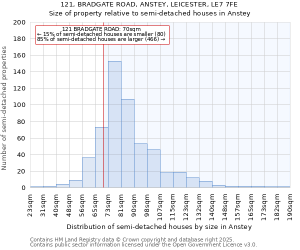 121, BRADGATE ROAD, ANSTEY, LEICESTER, LE7 7FE: Size of property relative to detached houses in Anstey