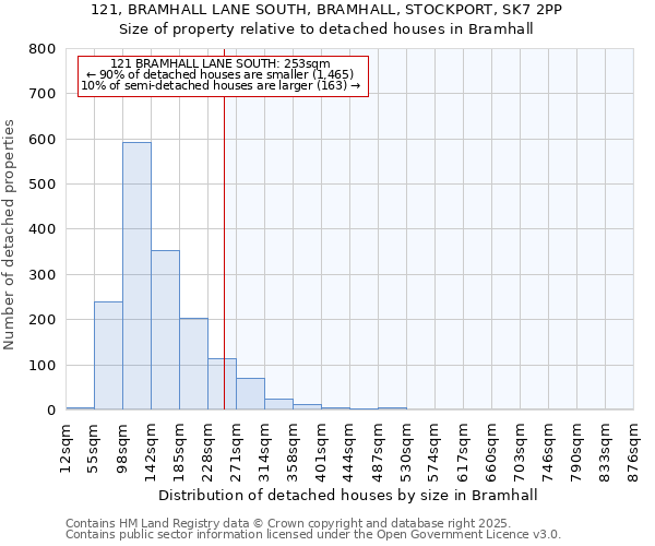 121, BRAMHALL LANE SOUTH, BRAMHALL, STOCKPORT, SK7 2PP: Size of property relative to detached houses in Bramhall