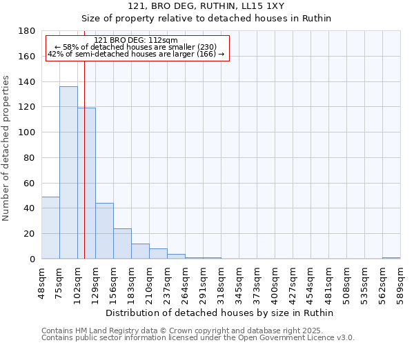 121, BRO DEG, RUTHIN, LL15 1XY: Size of property relative to detached houses in Ruthin