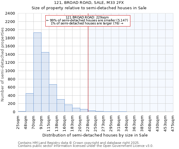 121, BROAD ROAD, SALE, M33 2FX: Size of property relative to detached houses in Sale