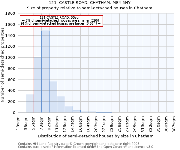 121, CASTLE ROAD, CHATHAM, ME4 5HY: Size of property relative to detached houses in Chatham