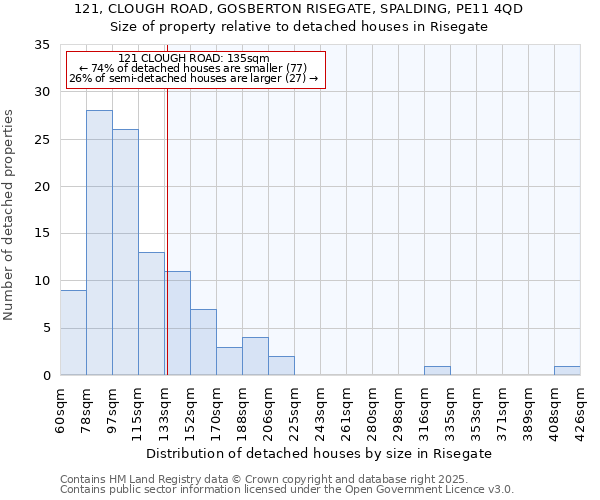 121, CLOUGH ROAD, GOSBERTON RISEGATE, SPALDING, PE11 4QD: Size of property relative to detached houses in Risegate